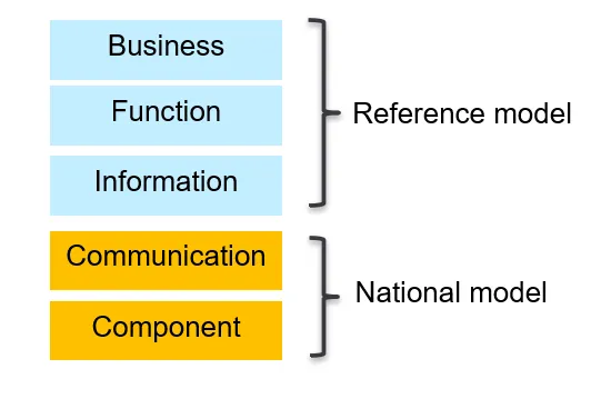 Diagram of the five-layer model: business, function and information form the reference model; communication and component form the national model.