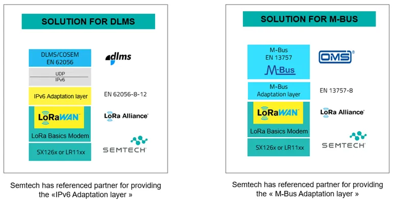 Two stack diagrams: DLMS/COSEM (EN 62056) and M-Bus (EN 13757) over LoRaWAN® through an adaptation layer, LoRa Basics Modem and SX126x or LR11xx chips.
