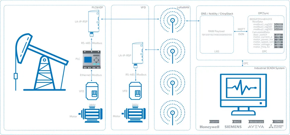 Sucker rod pump data collection architecture: OrionMeter LA-IP-RSP modules poll the PLC and the VFD over RS-485 Modbus and send the data over LoRaWAN to the network server and OPCSync, which passes it to an industrial SCADA system over OPC.