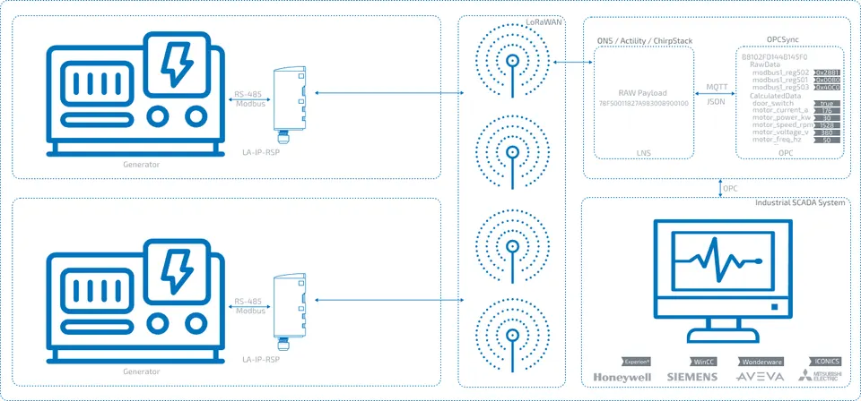 Generator data collection architecture: OrionMeter LA-IP-RSP modules connect to the generators over RS-485 Modbus and send the data over LoRaWAN to the network server and OPCSync, which passes it to an industrial SCADA system over OPC.