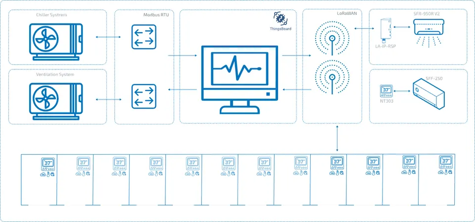 Indoor climate system architecture: the chiller and the ventilation system connect over Modbus RTU to the ThingsBoard platform; over LoRaWAN it reaches an OrionMeter LA-IP-RSP with an SFR-950R V2 fan coil unit, an NT303 controller with an SFF-250 fan coil unit and the room sensors.
