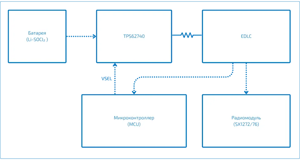 BatteryCare circuit: the Li-SOCl₂ battery charges the EDLC through a TPS62740 and a resistor; the EDLC powers the MCU and the SX1272/76 radio module; the MCU sets the mode over the VSEL line.