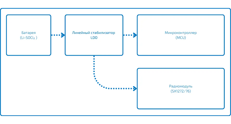 Block diagram of a typical LoRaWAN device on the market: a Li-SOCl₂ battery feeds a linear LDO regulator, which powers the microcontroller (MCU) and the SX1272/76 radio module.